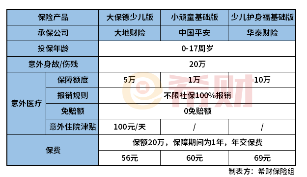 少儿意外险多少钱一年？