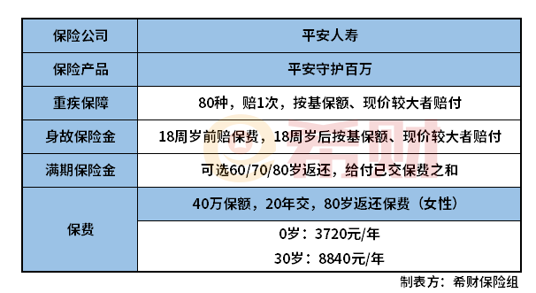 平安守护百分百重疾险怎么样？