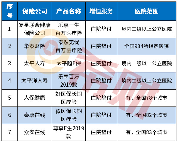 百万医疗险有住院垫付的吗