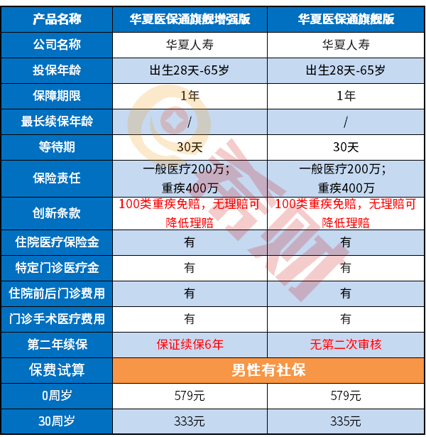 华夏医保通旗舰增强版怎么样