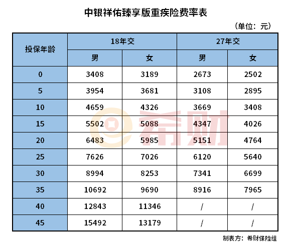 中银祥佑臻享版重疾险多少钱一年？