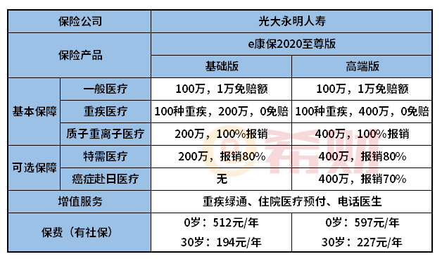 光大永明e康保2020至尊版怎么样？