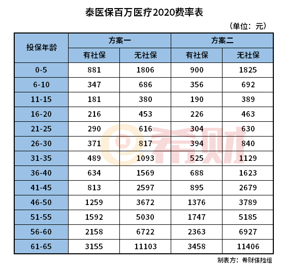 泰医保百万医疗2020版多少钱一年