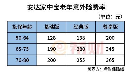 安达家中宝老年意外险多少钱？