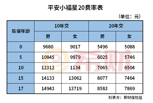 平安小福星20多少钱一年？