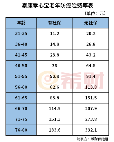 支付宝孝心宝老年防癌险多少钱一年？