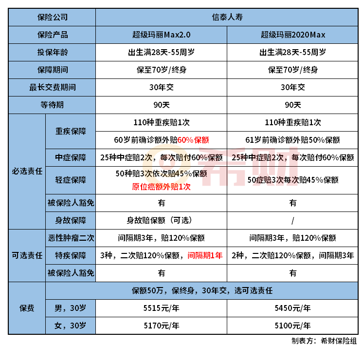 信泰超级玛丽Max2.0升级了哪些内容？