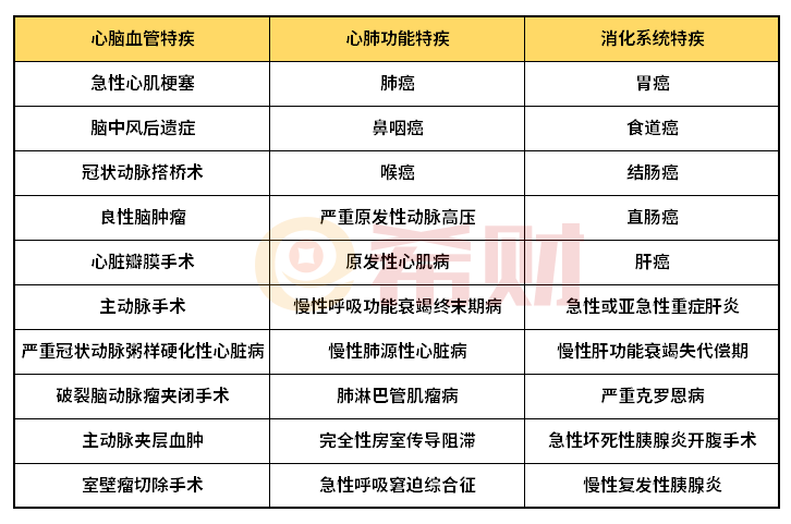 太平e康保特定疾病保险怎么样？