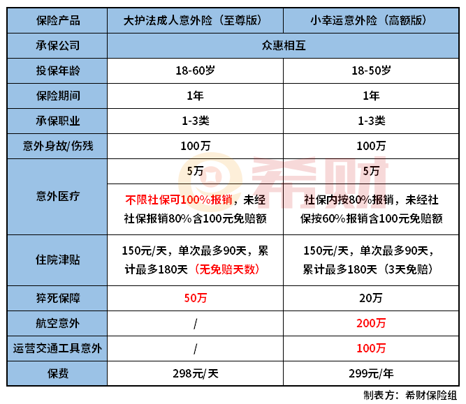 众惠大护法至尊版和小幸运高额版对比