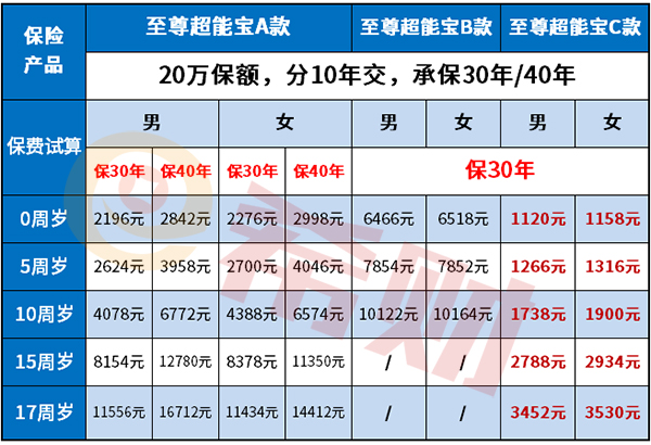 太保至尊超能宝ABC款多少钱一年