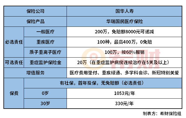 国华华瑞国民医疗保险怎么样？