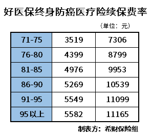 好医保终身防癌医疗险多少钱一年？