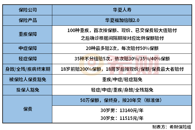 华夏福加倍版2.0怎么样？