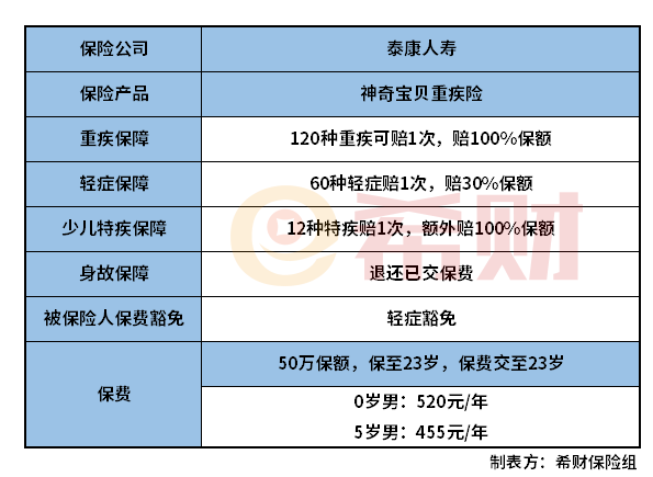 泰康神奇宝贝重疾险怎么样？