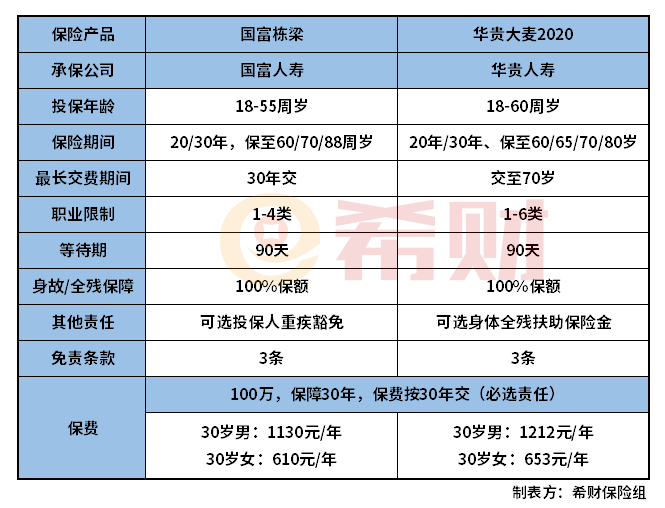 国富栋梁和华贵大麦2020对比 定期寿险选哪款好？