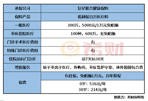 复星联合优越保百万医疗险怎么样