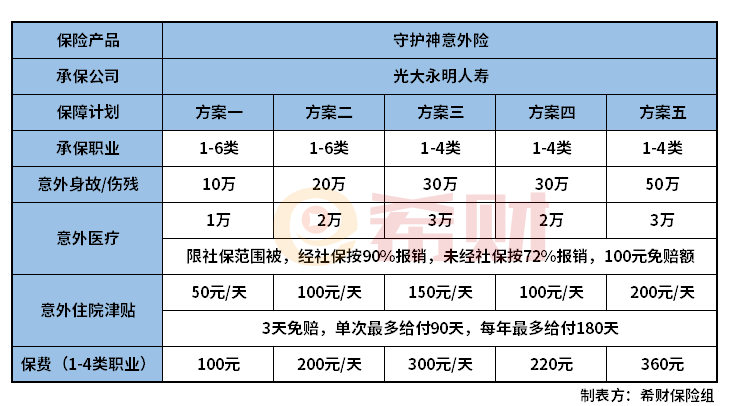 光大永明守护神意外险怎么样？