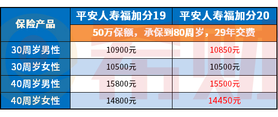 平安福加分19和福加分20哪个好