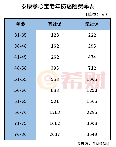 支付宝孝心宝老年防癌险多少钱一年？