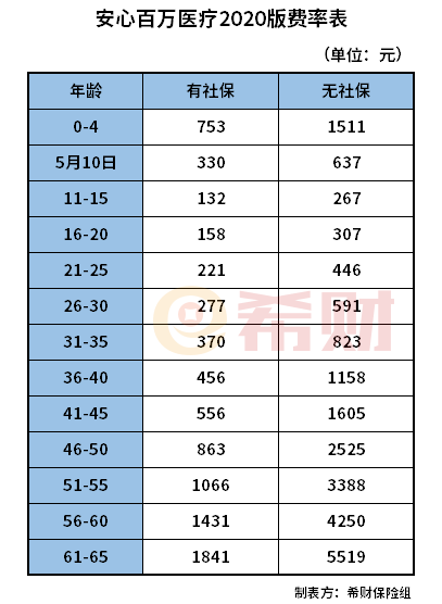 安心百万医疗2020多少钱一年？