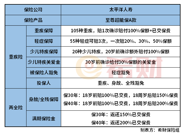 太平洋至尊超能宝A款怎么样？