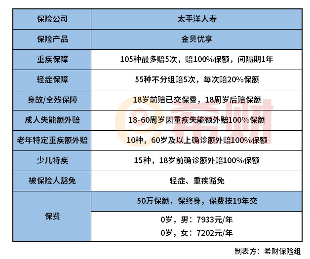 太平洋金贝优享怎么样？