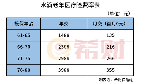 水滴老年医疗险多少钱一年？