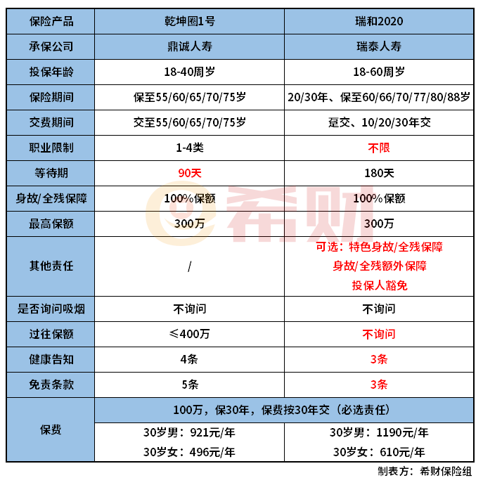 乾坤圈1号和瑞泰瑞和2020哪个好？