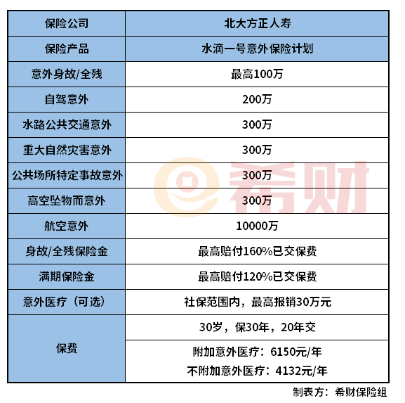 水滴一号意外保险计划怎么样？