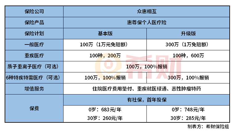 众惠相互惠尊宝怎么样？