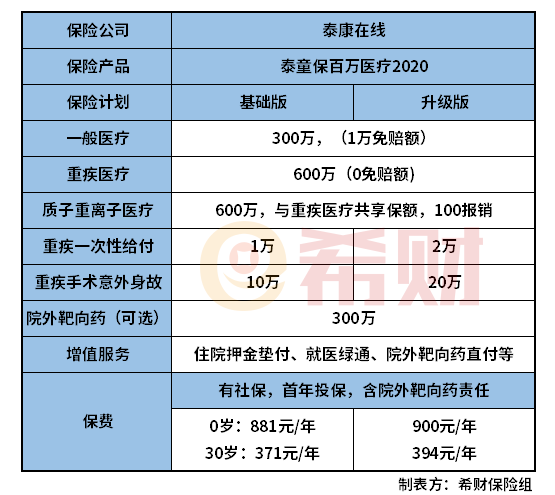 泰童保百万医疗险2020怎么样？