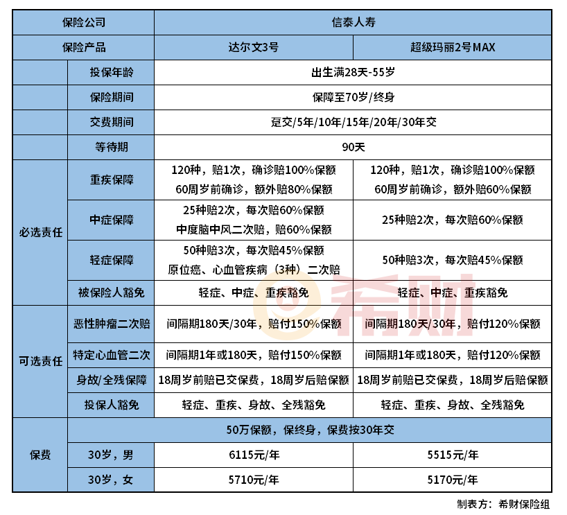 信泰人寿达尔文3号和超级玛丽2号Max对比