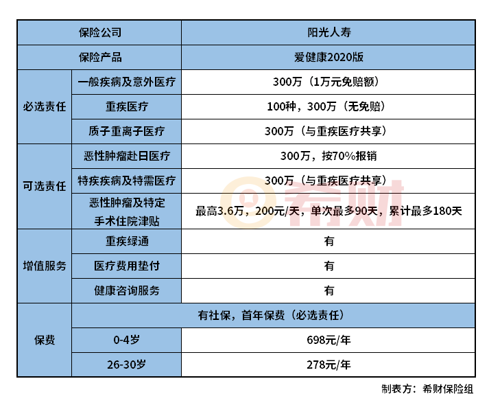 阳光爱健康2020版怎么样？