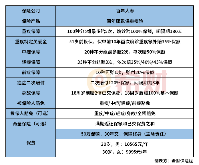 百年人寿康乾保提供前症有哪些？