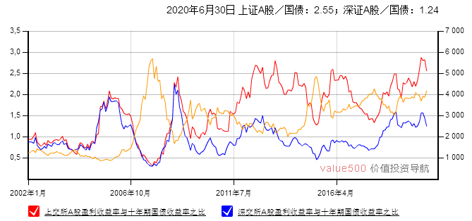 股市收益率