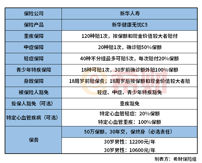 新华健康无忧C5返保费吗？