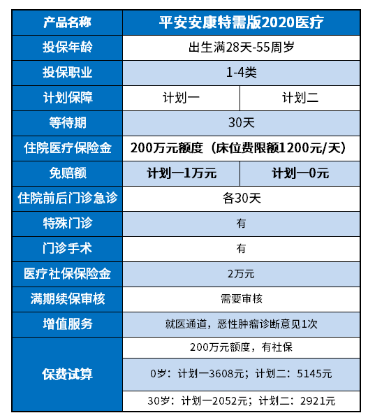 平安安康特需版2020续保条件好吗？