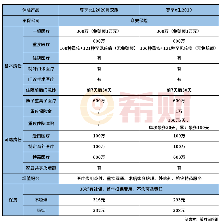 尊享e生2020月交版和尊享e生2020的区别