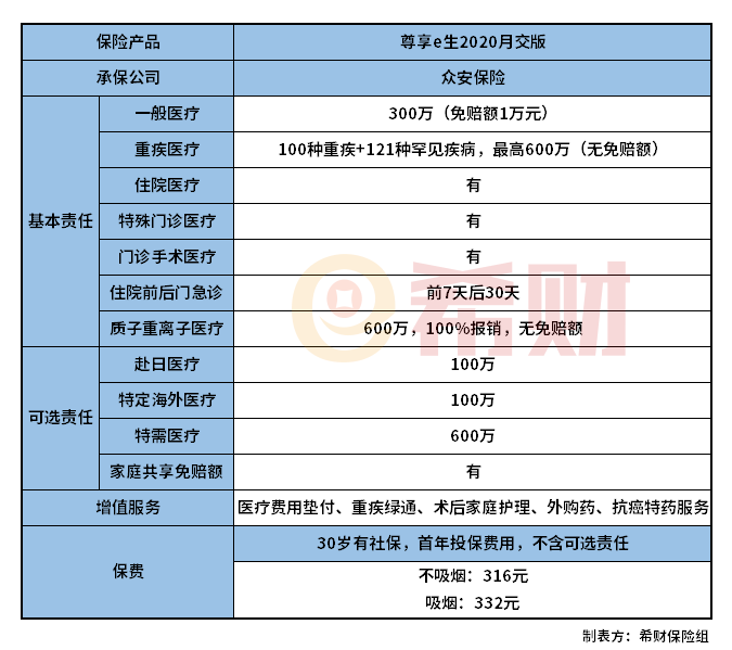 众安尊享e生2020月交版怎么样？