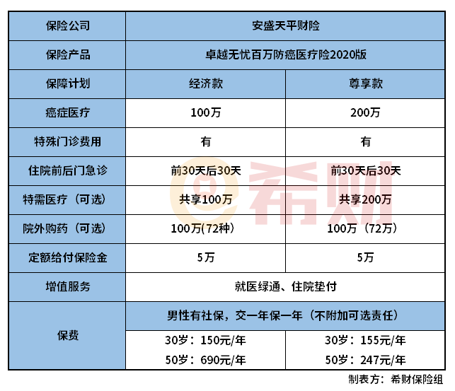 安盛卓越无忧无忧百万防癌医疗险2020版表现如何？