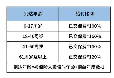 光大永明富满多年金险如何返钱？