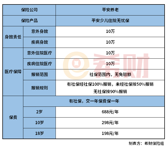 平安少儿无忧住院保怎么样？