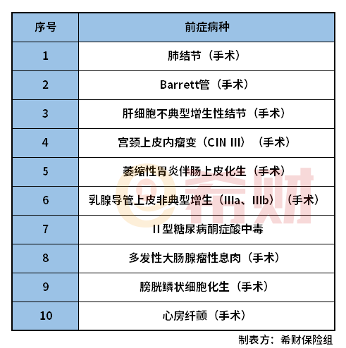 百年人寿康乾保提供前症有哪些？