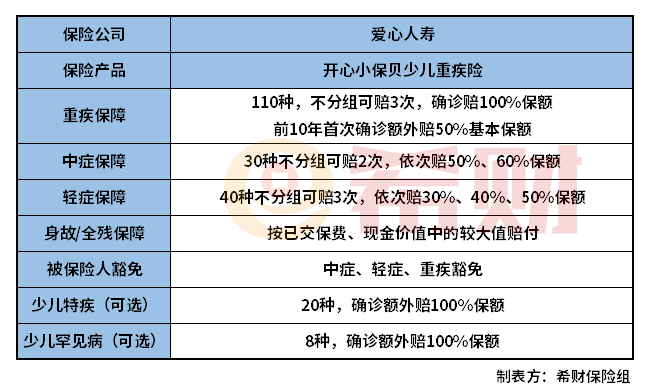 爱心人寿开心小保贝保什么