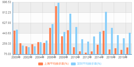 平均换手率