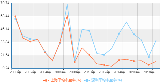 总体市盈率