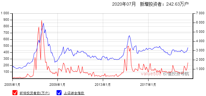 新增开户数