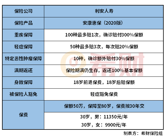 利安人寿安康惠保2020版怎么样？