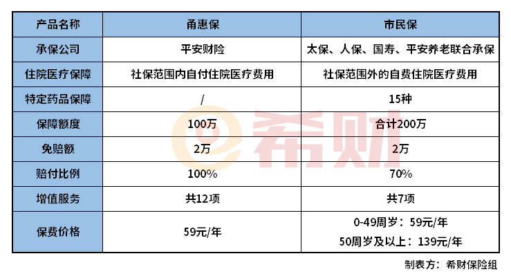 宁波市民保和甬惠保有何区别？