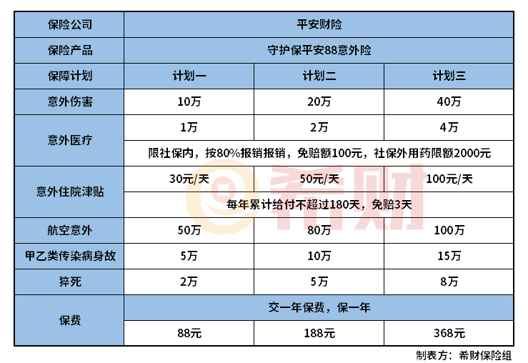 守护保平安88意外险怎么样？